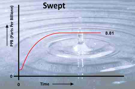 SWEPT GAS TECHNIQUE FOR VAPOUR PERMEQABILITY MEASUREMENT